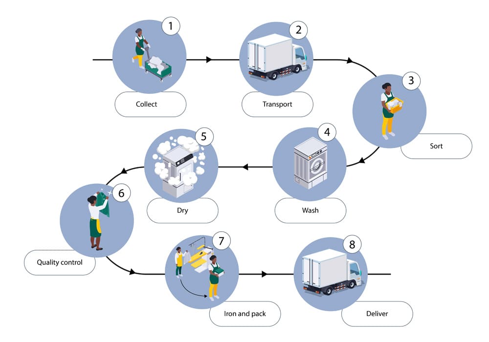 Inadequacies When Choosing An Industrial Laundry Unit