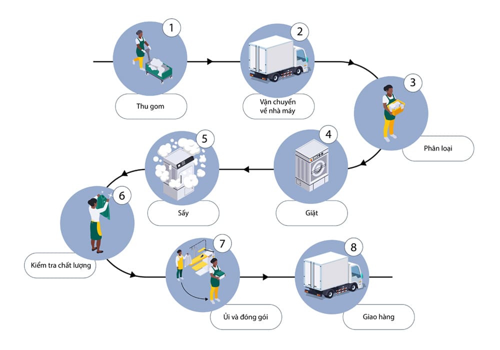 Những Bất Cập Khi Lựa Chọn Đơn Vị Giặt Ủi Công Nghiệp
